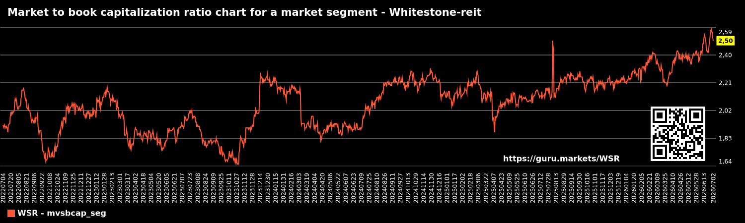 Market to book capitalization ratio chart for a market segment - Whitestone-reit